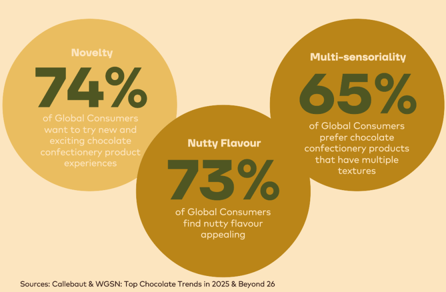 Chocolate consumers insights
